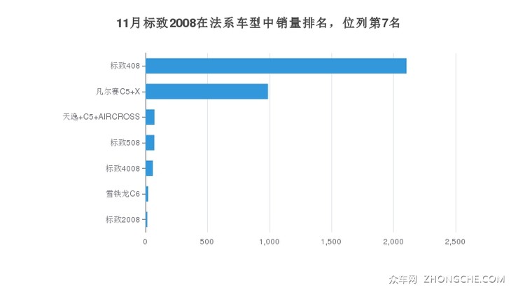 11月标致2008在法系车型中销量排名，位列第7名