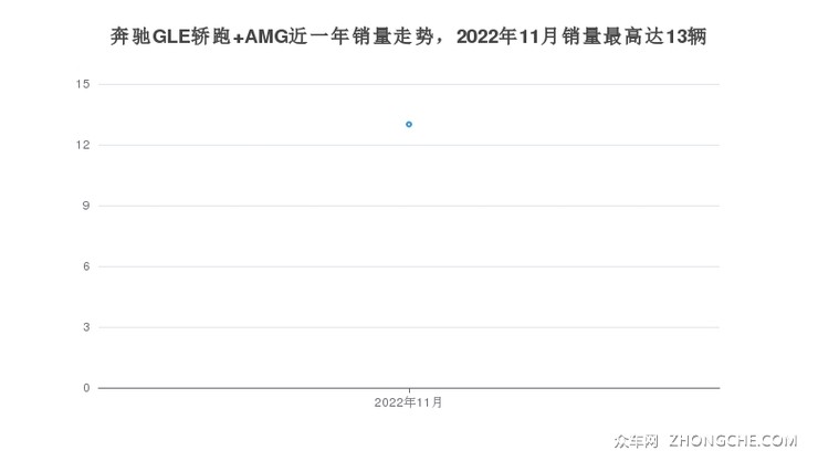 奔驰GLE轿跑 AMG近一年销量走势，2022年11月销量最高达13辆