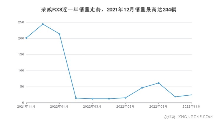 荣威RX8近一年销量走势，2021年12月销量最高达244辆