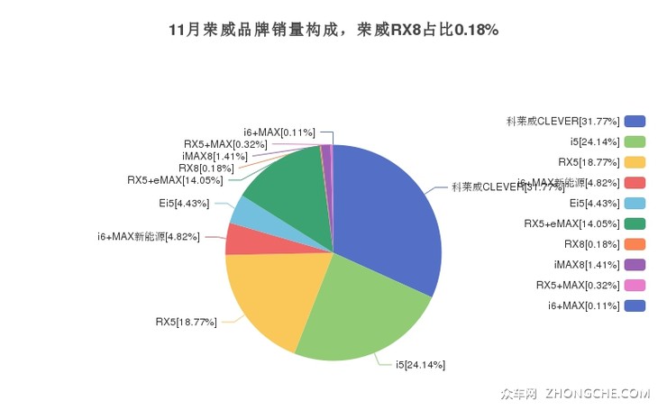 11月荣威品牌销量构成，荣威RX8占比0.18%