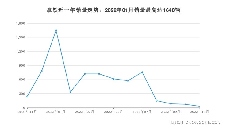 拿铁近一年销量走势，2022年01月销量最高达1648辆