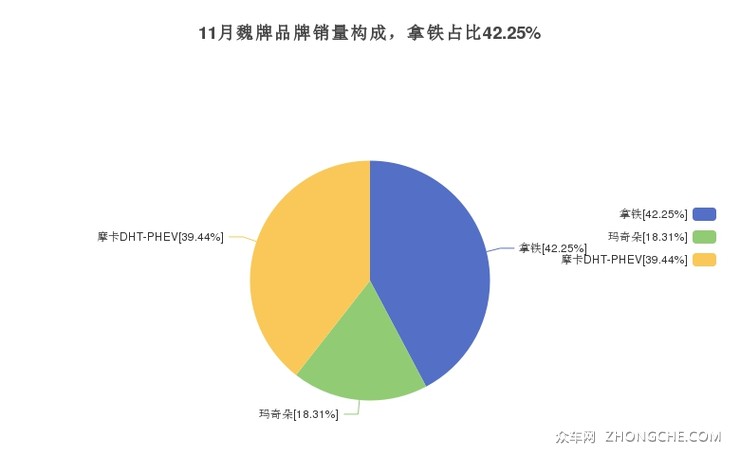 11月魏牌品牌销量构成，拿铁占比42.25%