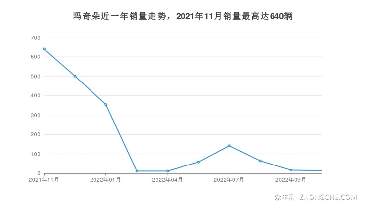 玛奇朵近一年销量走势，2021年11月销量最高达640辆