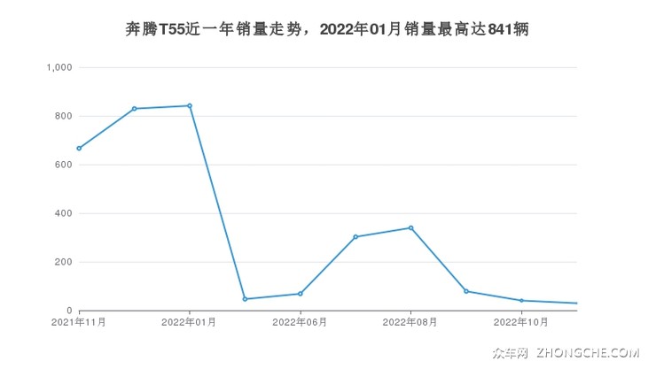奔腾T55近一年销量走势，2022年01月销量最高达841辆