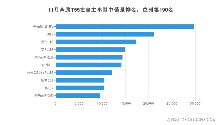 11月奔腾T55在自主车型中销量排名，位列第190名