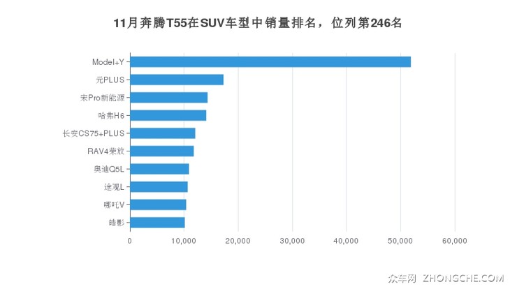 11月奔腾T55在SUV车型中销量排名，位列第246名