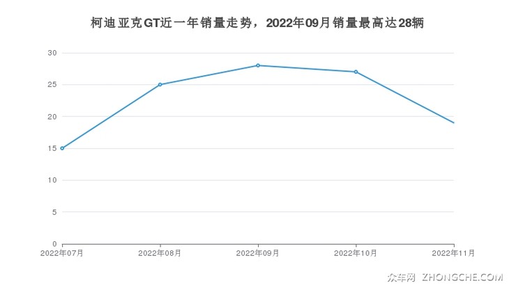 柯迪亚克GT近一年销量走势，2022年09月销量最高达28辆
