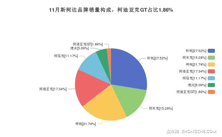 11月斯柯达品牌销量构成，柯迪亚克GT占比1.86%