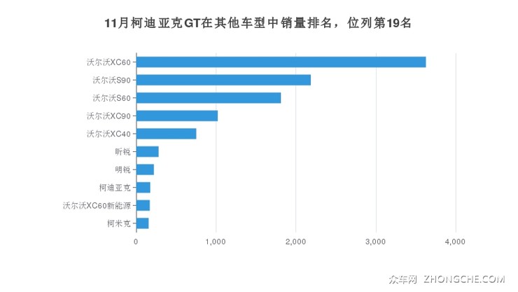 11月柯迪亚克GT在其他车型中销量排名，位列第19名