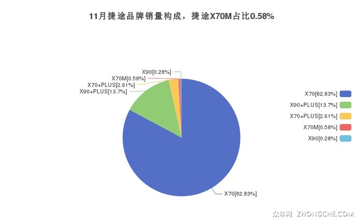 11月捷途品牌销量构成，捷途X70M占比0.58%