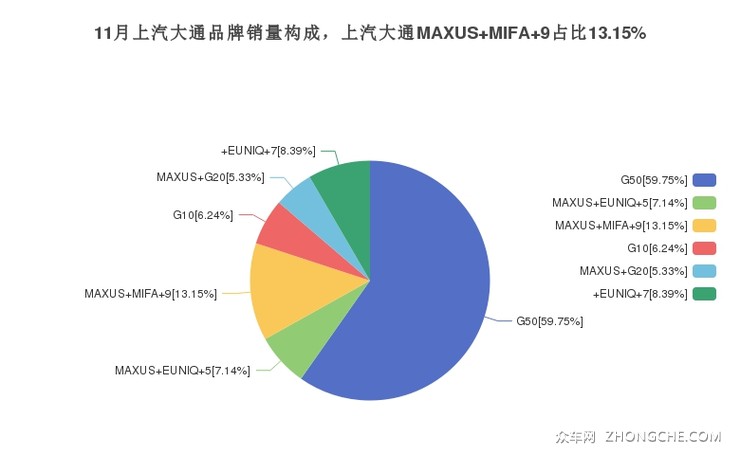 11月上汽大通品牌销量构成，上汽大通MAXUS MIFA 9占比13.15%