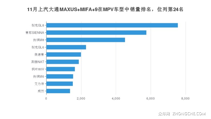 11月上汽大通MAXUS MIFA 9在MPV车型中销量排名，位列第24名