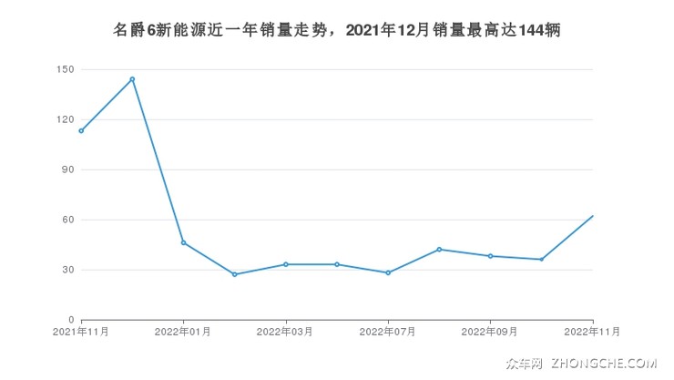 名爵6新能源近一年销量走势，2021年12月销量最高达144辆