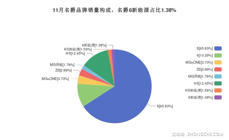 11月名爵品牌销量构成，名爵6新能源占比1.38%