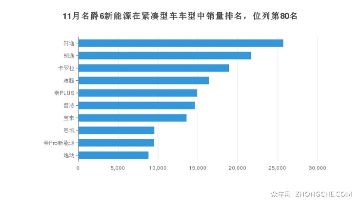 11月名爵6新能源在紧凑型车车型中销量排名，位列第80名