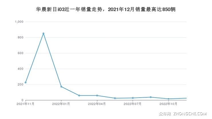 华晨新日i03近一年销量走势，2021年12月销量最高达850辆