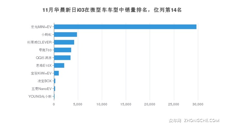 11月华晨新日i03在微型车车型中销量排名，位列第14名