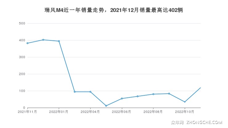 瑞风M4近一年销量走势，2021年12月销量最高达402辆