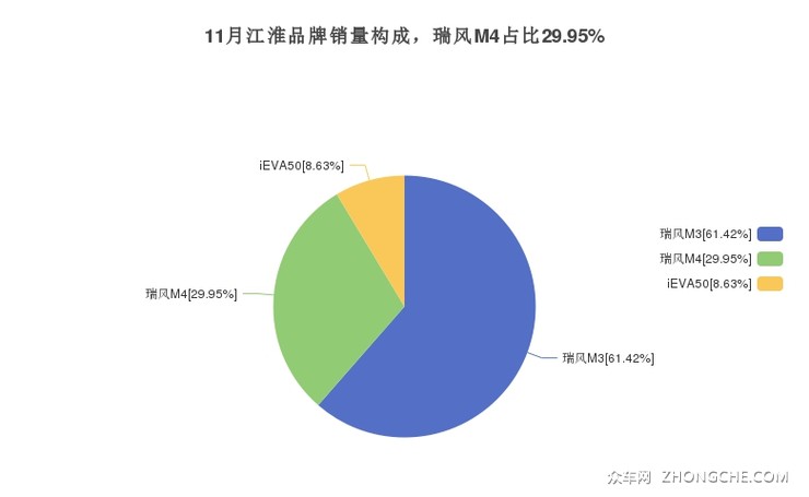 11月江淮品牌销量构成，瑞风M4占比29.95%