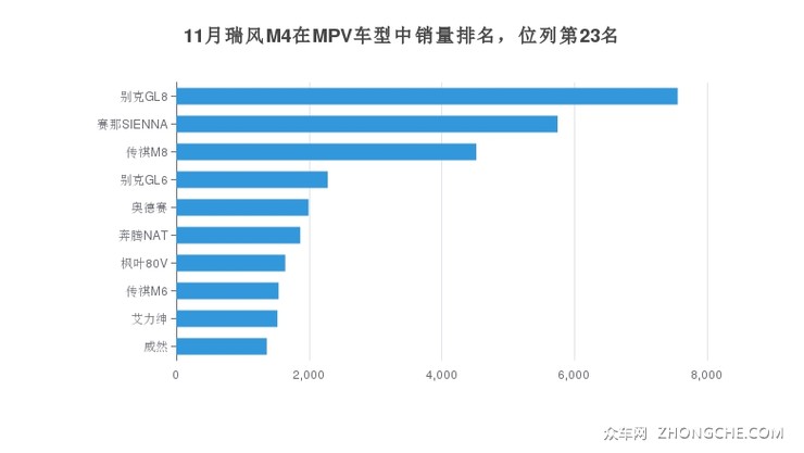 11月瑞风M4在MPV车型中销量排名，位列第23名