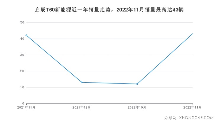 启辰T60新能源近一年销量走势，2022年11月销量最高达43辆