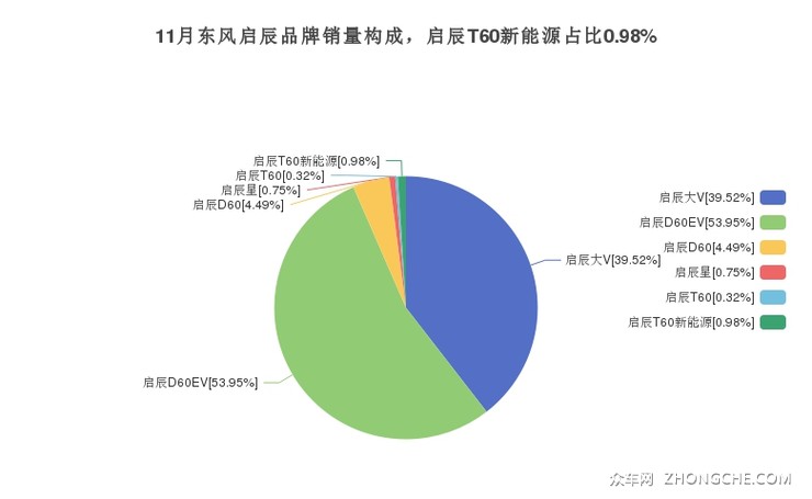 11月东风启辰品牌销量构成，启辰T60新能源占比0.98%