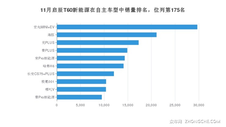 11月启辰T60新能源在自主车型中销量排名，位列第175名