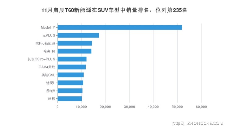 11月启辰T60新能源在SUV车型中销量排名，位列第235名