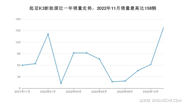 起亚K3新能源近一年销量走势，2022年11月销量最高达158辆