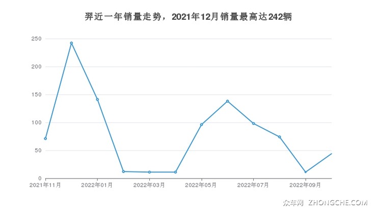 羿近一年销量走势，2021年12月销量最高达242辆