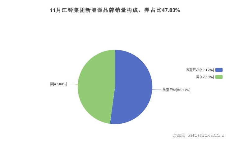 11月江铃集团新能源品牌销量构成，羿占比47.83%