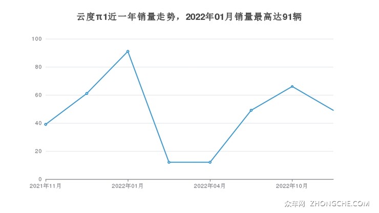 云度π1近一年销量走势，2022年01月销量最高达91辆