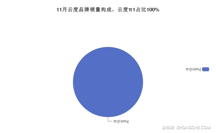 11月云度品牌销量构成，云度π1占比100%