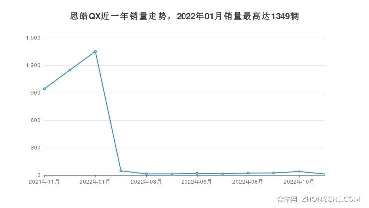 思皓QX近一年销量走势，2022年01月销量最高达1349辆