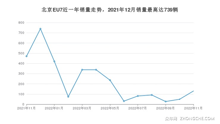 北京EU7近一年销量走势，2021年12月销量最高达739辆
