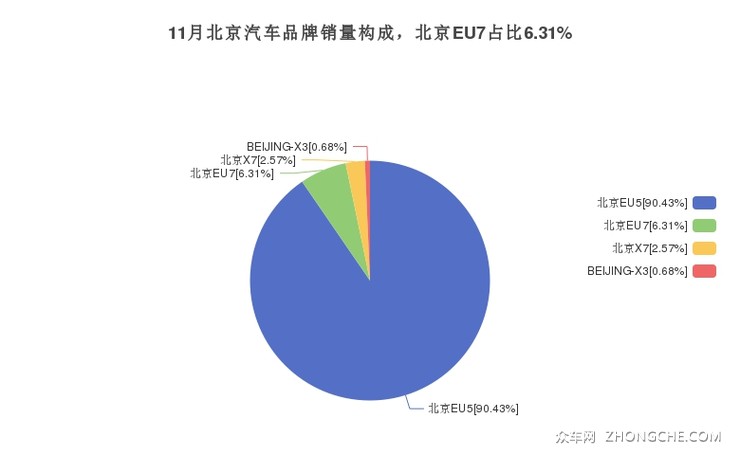 11月北京汽车品牌销量构成，北京EU7占比6.31%