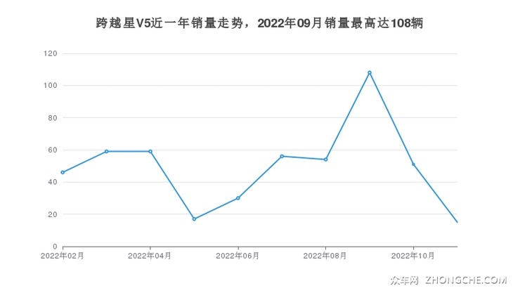 跨越星V5近一年销量走势，2022年09月销量最高达108辆