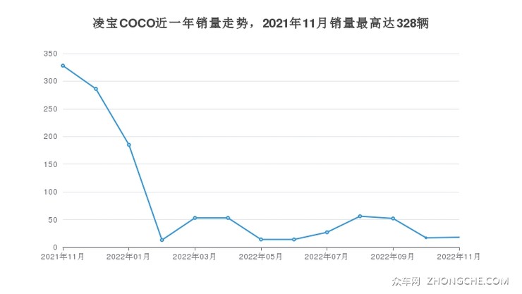 凌宝COCO近一年销量走势，2021年11月销量最高达328辆