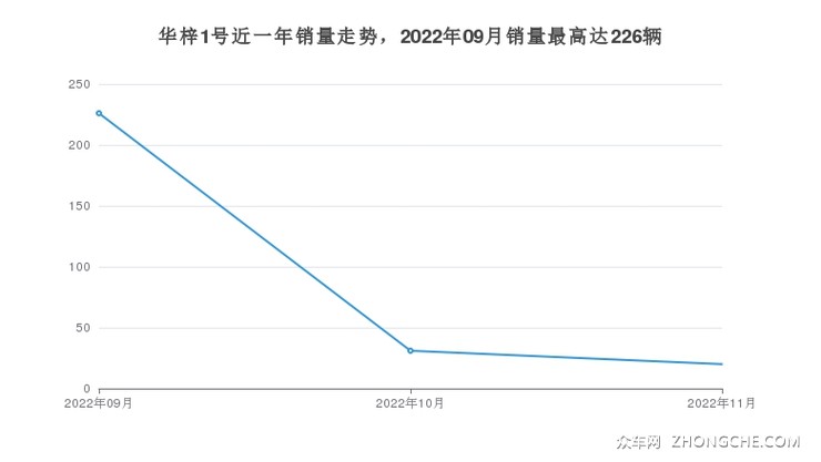 华梓1号近一年销量走势，2022年09月销量最高达226辆