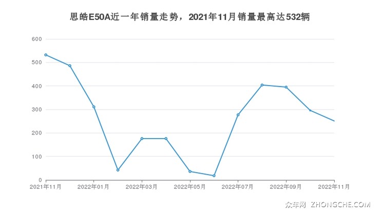 思皓E50A近一年销量走势，2021年11月销量最高达532辆
