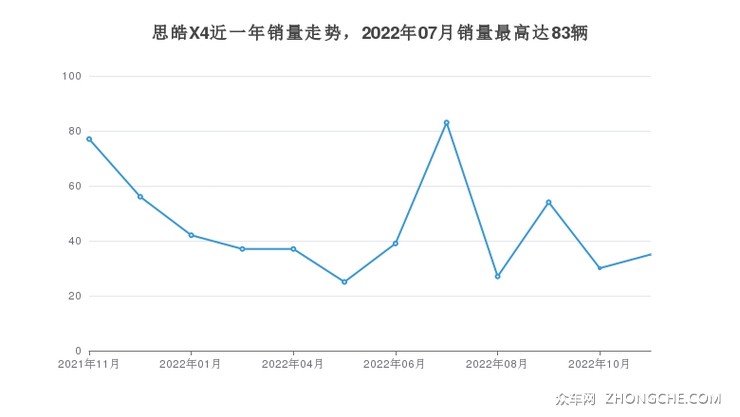 思皓X4近一年销量走势，2022年07月销量最高达83辆