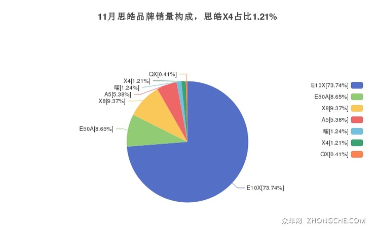 11月思皓品牌销量构成，思皓X4占比1.21%