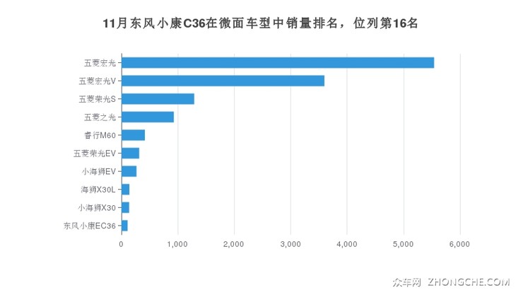 11月东风小康C36在微面车型中销量排名，位列第16名