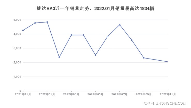 捷达VA3近一年销量走势，2022.01月销量最高达4834辆