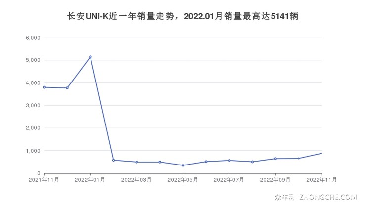 长安UNI-K近一年销量走势，2022.01月销量最高达5141辆