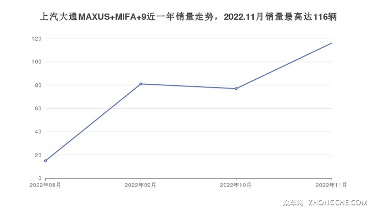 上汽大通MAXUS MIFA 9近一年销量走势，2022.11月销量最高达116辆