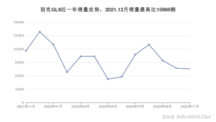 别克GL8近一年销量走势，2021.12月销量最高达15869辆