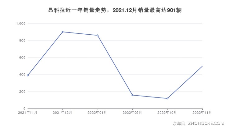 昂科拉近一年销量走势，2021.12月销量最高达901辆