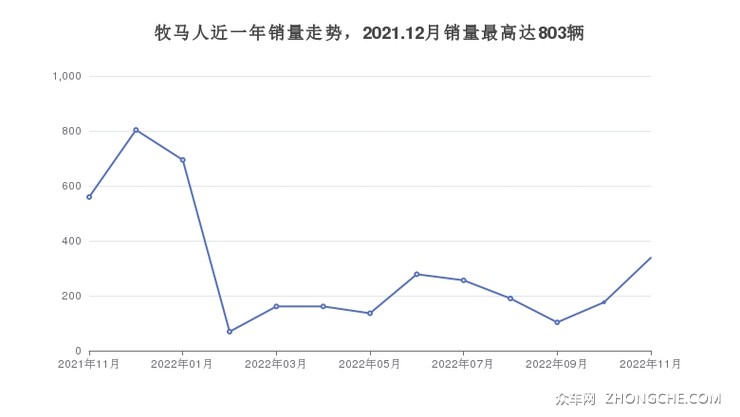 牧马人近一年销量走势，2021.12月销量最高达803辆