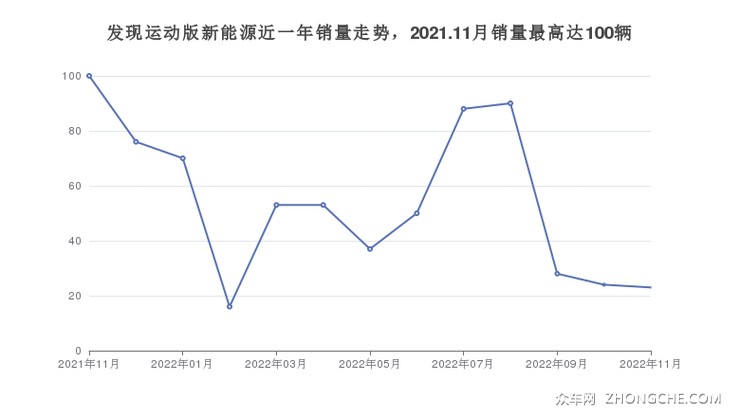 发现运动版新能源近一年销量走势，2021.11月销量最高达100辆